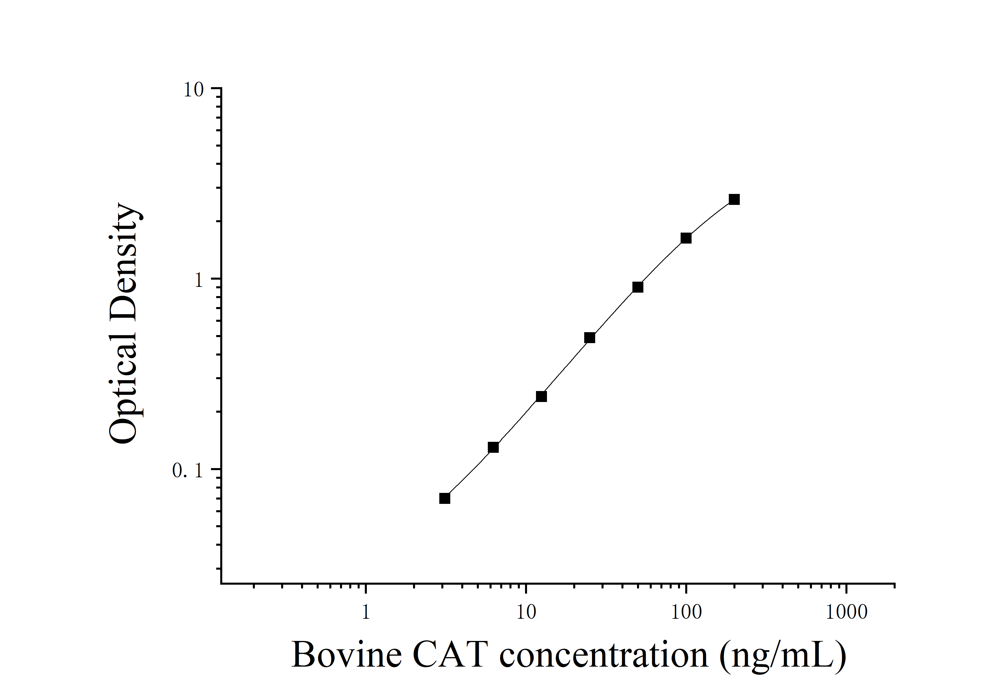 Bovine Catalase (CAT) ELISA Kit Bovine Catalase (CAT) ELISA Kit